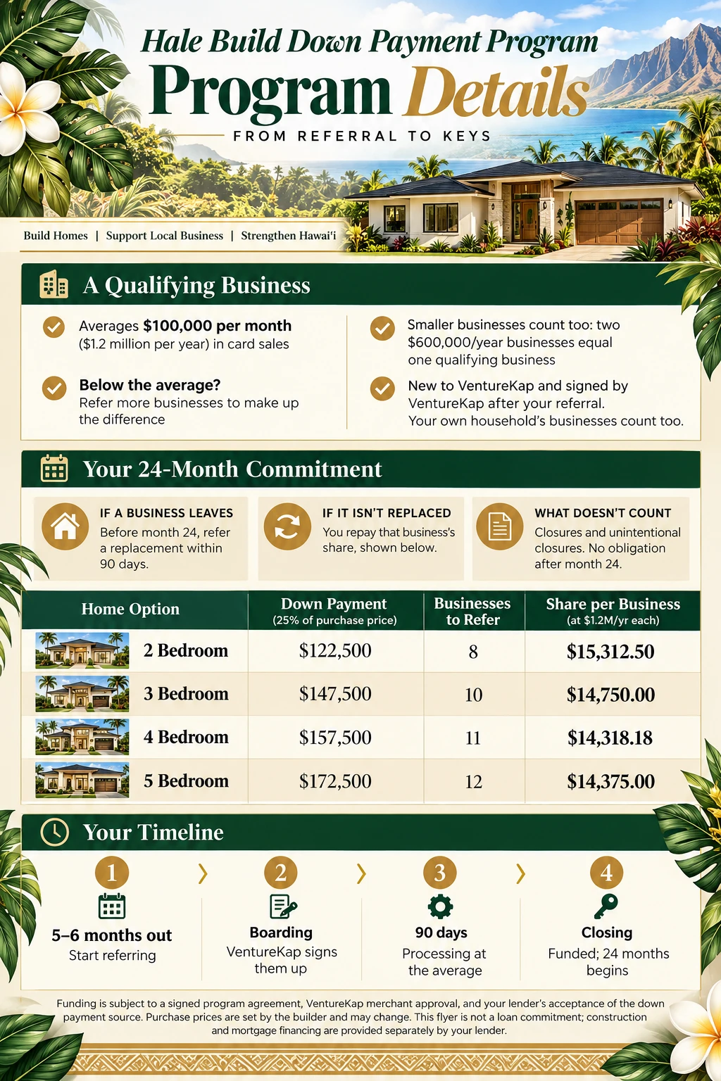 Hale Build Program Details flyer: qualifying businesses, 24-month commitment and timeline